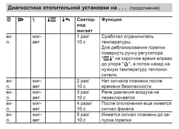 Коды ошибок котел Висман 100. Коды ошибок котла Висман витопенд 100. Висман газовый котел витопенд 100 индикатор ошибок. Viessmann Vitopend 100 коды ошибок. Error code 100