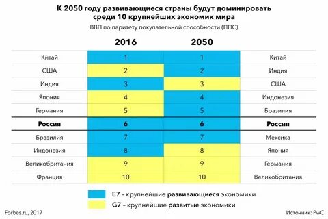 2050 предсказания