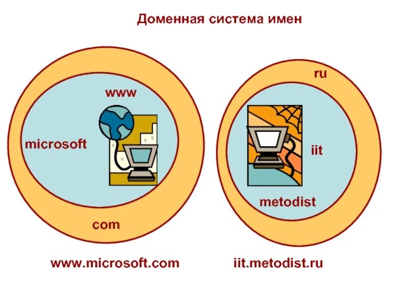 Доменная система имен обеспечивает. Доменная система имен. доменная система имен картинки. доменная система имен слайд. доменная система имен схема.