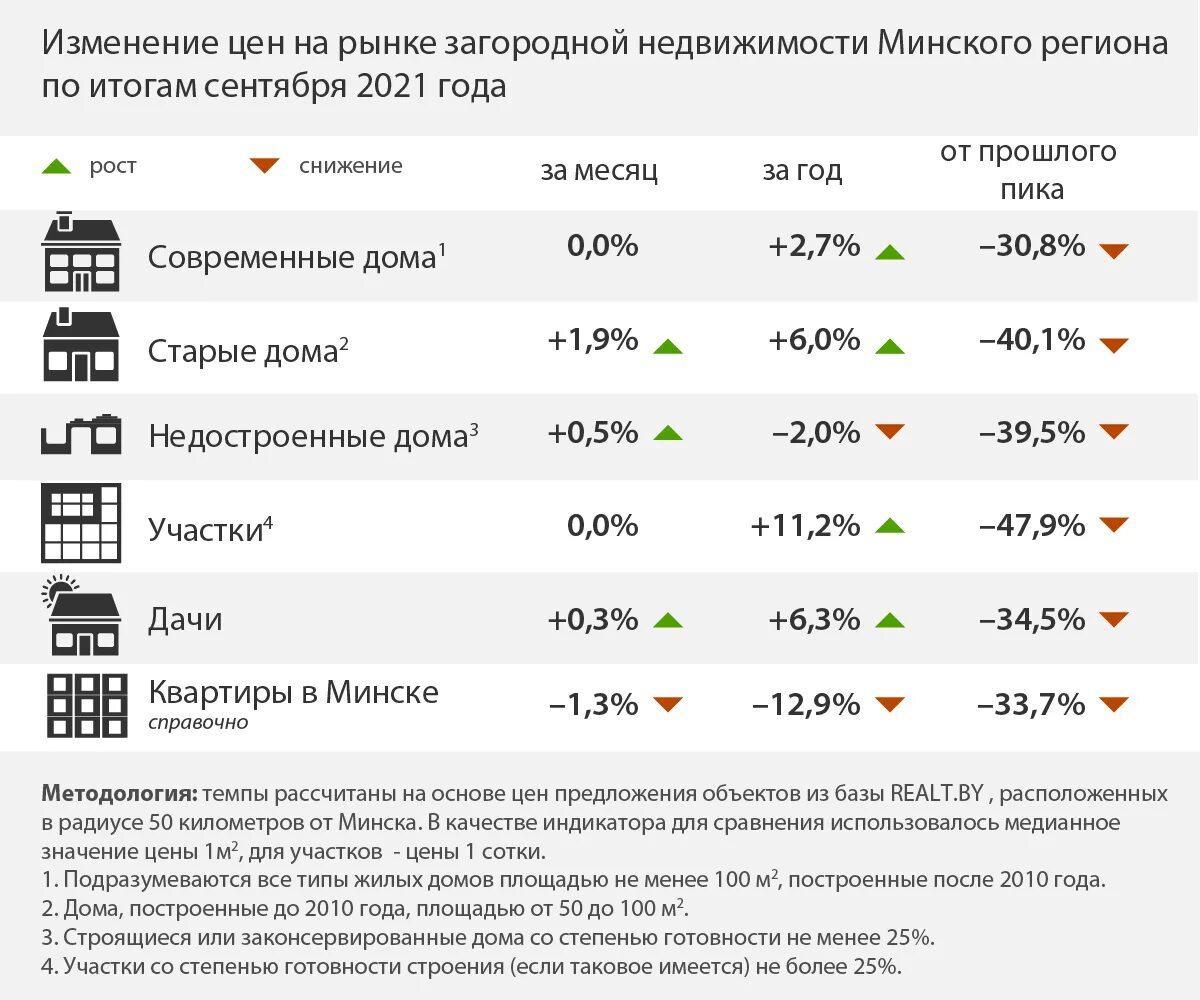 Рынок загородной недвижимости 2021. Спрос на рынке загородной недвижимости. Рынок загородной недвижимости 2020. Анализ рынка загородной недвижимости. Анализ загородной недвижимости