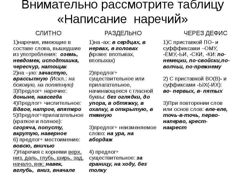 Наречия которые всегда пишутся слитно. Слитное и раздельное написание наречий правило. Слитное раздельное и дефисное написание наречий. Слитное и дефисное написание наречий таблица. Слитное написание наречий правило.