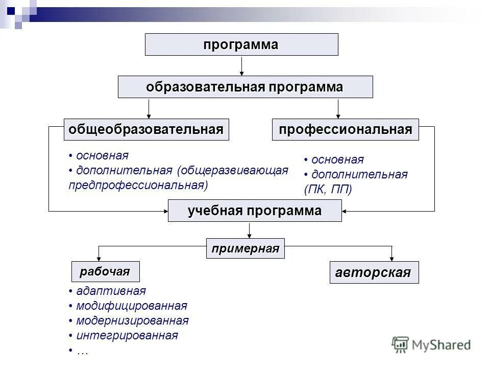 Адаптивная общеобразовательная программа. Интегрированные образовательные программы. авторская модифицированная программа. модифицированная общеобразовательная программа. комплексная – модифицированная образовательная программа.