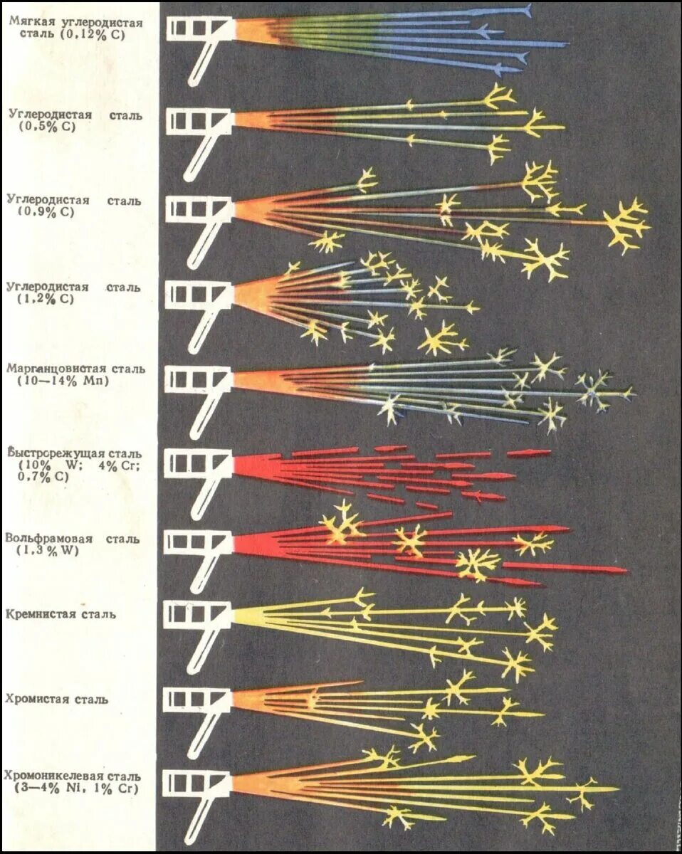 А также различных сталей и. Как определить марку стали по Искре. Определение марки стали по Искре таблица. Определение марки стали по Искре цветная таблица. Как определить сталь по Искре.