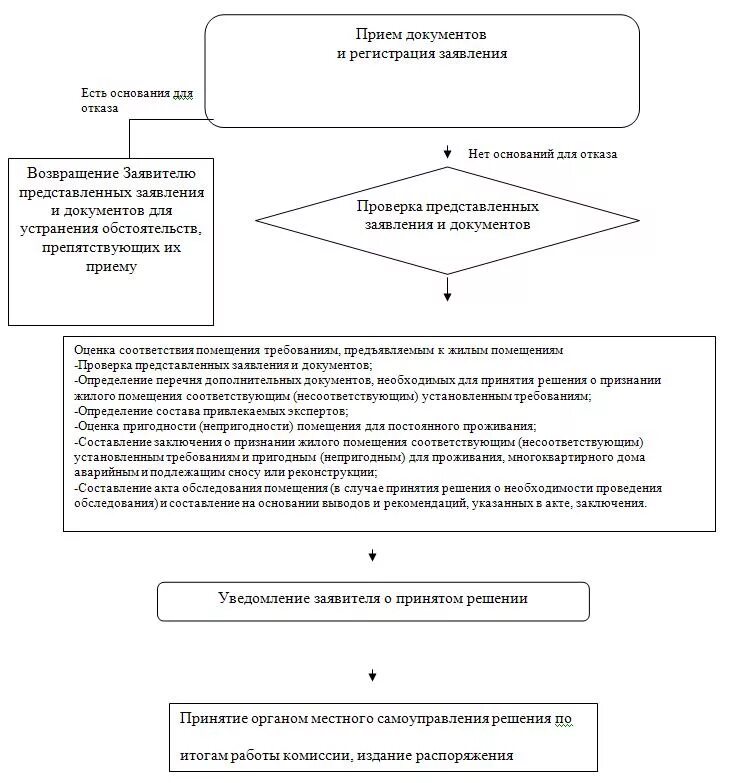 Основания для признания помещения жилым