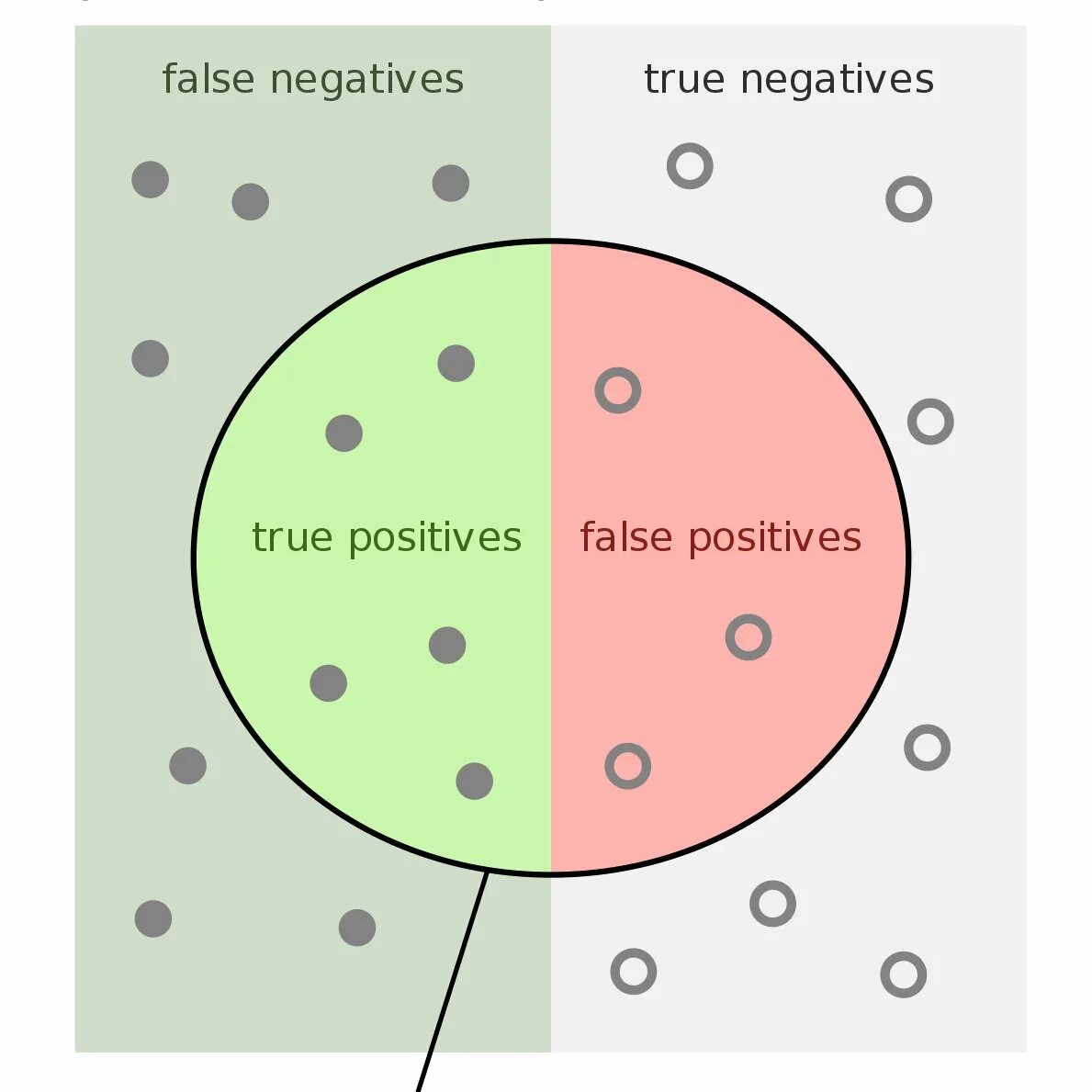 True positive false negative. Precision recall формулы. Accuracy метрика. Accuracy метрика машинное обучение.