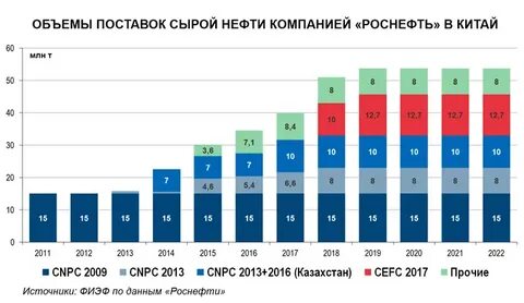 экспорт роснефть