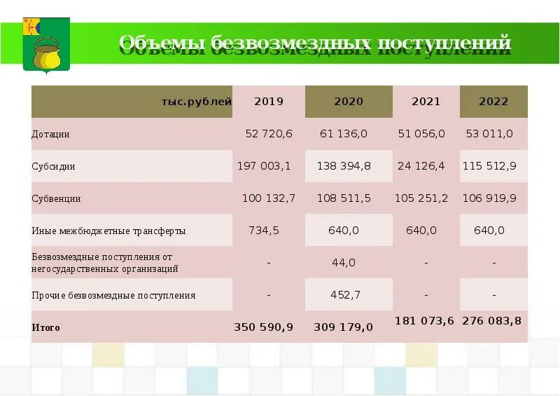 Диаграммы бюджет на 2020,2021,2022. 2021 2022 Г. 2021-2022 Год. Бюджет города Краснодар за 2020-2022 год.