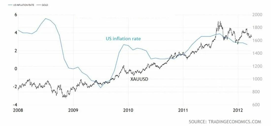 Курс золота март 2024. График золото 2008. Курс золота в 2008 году. Золото и инфляция. Инфляция доллара с 2008 по 2022.