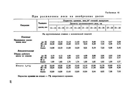 Дневная норма выработки рабочего