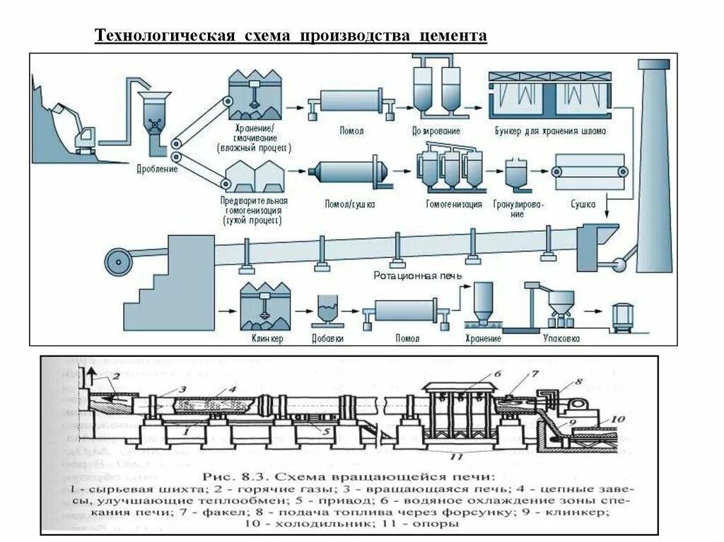 Схема производства портландцемента. Технологическая схема производства Портлан цемента. Технологическая схема производства глиноземистого цемента. Технологическая схема производства ПЦ Клинкера. Технологическая часть производства