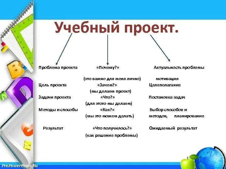 Проектный урок в начальной школе. Методические задачи учебного проекта. Цели и задачи проектной деятельности в начальной школе. Учебный проект цели и задачи учебного проекта в школе. Учебный проект в начальной школе.