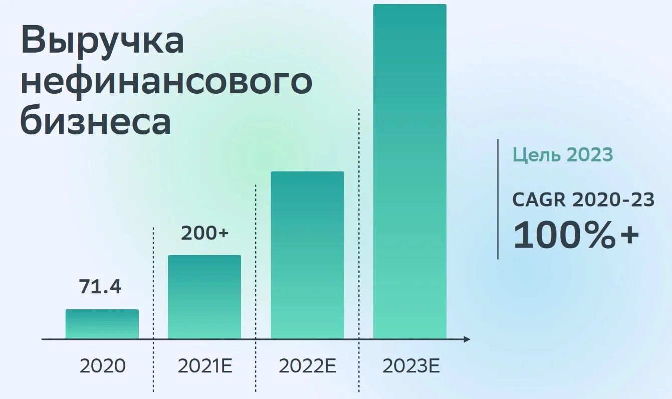 Презентация Сбербанка 2022. Сбербанк презентация 2020. Презентация Сбербанк 2021. Выручка Сбербанка 2022.