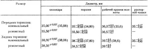 Тормозной барабан допустимые размеры