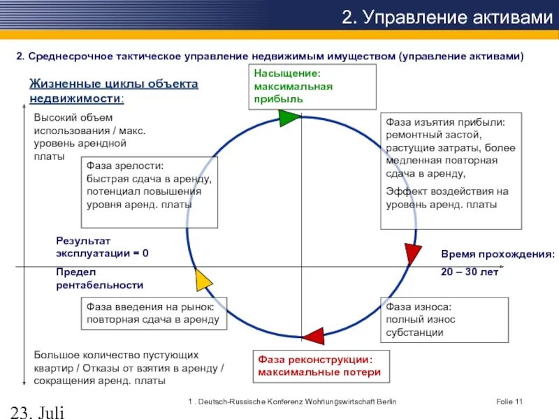 Управления жизненным циклом объектов. Жизненный цикл объекта недвижимости. Жизненный цикл объектов недвижимости схема. Стадии жизненного цикла объекта недвижимости. Этапы жизненного цикла объекта недвижимости.