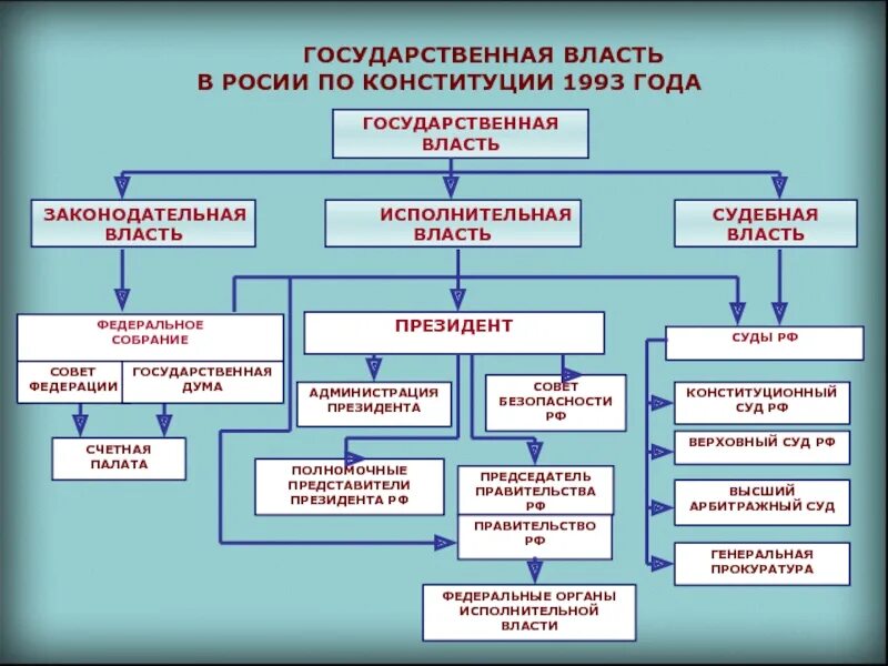 Форма управления российской федерации. Схема государственная власть в России по Конституции 1993 года. Органы государственной власти РФ (по Конституции 1993 года). Гос власть в России по Конституции 1993. Схему “органы государственной власти по Конституции 1993 года”.