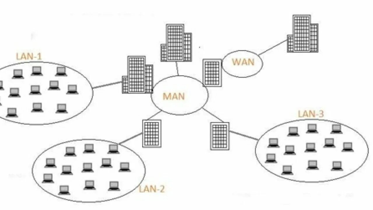 Типы сетей wan. Топология сетей: wan, lan, man, san. топология сети lan wan dmz. схема сети man. городская вычислительная сеть.