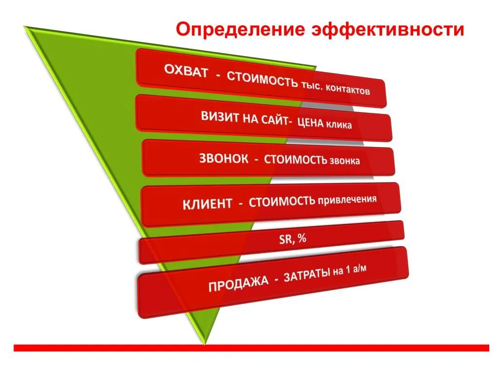 Эффективность это определение. Эффективность продаж. Измерение эффективности. Эффективность маркетинга.