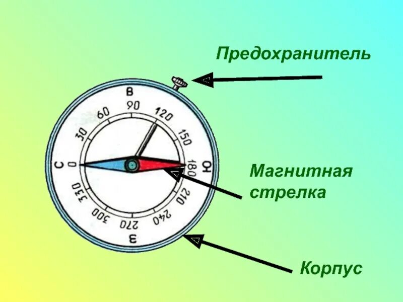 Компас 4 класс окружающий мир. Схема устройства магнитного компаса. компас и его строение. строение компаса схема.