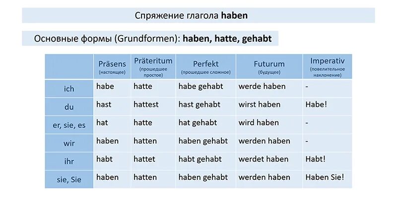 Sein 3 формы. Спряжение глаголов haben sein в немецком языке. спряжение глагола sein haben в немецком языке таблица. глагол haben в прошедшем времени в немецком языке. спряжение глагола хабен в немецком языке таблица.