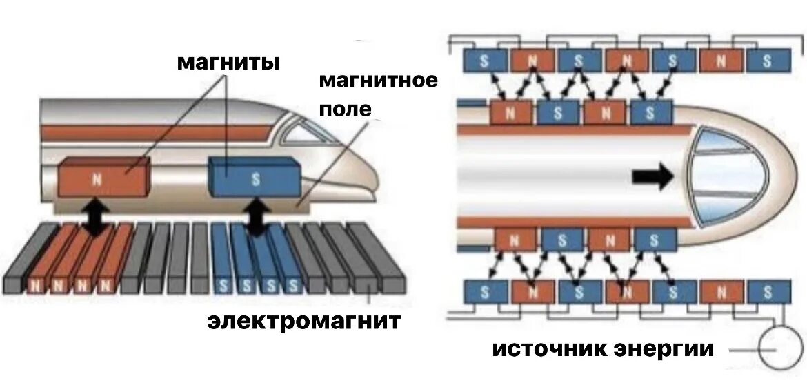 Маглев поезд на магнитной подушке схема. Устройство поезда на магнитной подушке. Маглев схема принцип работы. Магнитный поезд схема. Поезд принцип движения