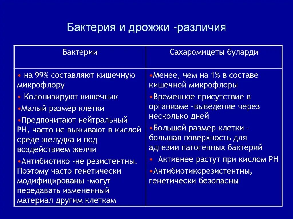 Чем отличается дрожжи. Дрожжи и бактерии отличие. Чем отличаются дрожжевые клетки от бактериальных. Чем отличаются дрожжи от бактерий. Различия бактериальной и дрожжевой клетки.