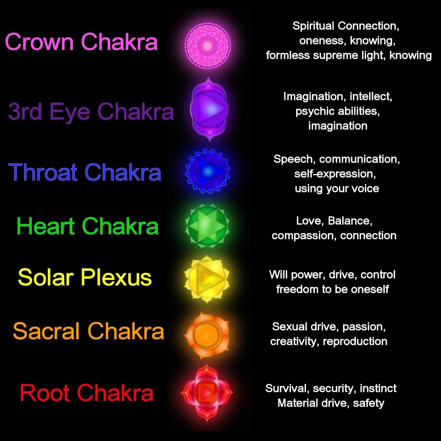 Seven Chakra Chart