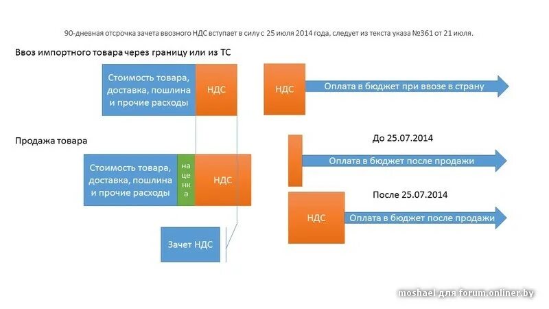 Покупки через казахстан. Оплата НДС при импорте. НДС на ввозимый товар. Оплата НДС при ввозе товаров. Импорт товаров в Россию НДС.