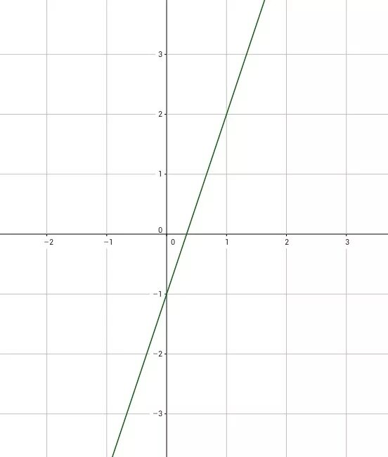 Функция формулой y 2x 9. Линейный график y=3x. постройте график функции заданной формулой y=-x+1. функция задана формулой y -3x+1. формула y x 3 график.