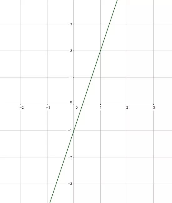 Формула y 3x 1. Линейный график y=3x. Постройте график функции заданной формулой y=-x+1. Функция задана формулой y -3x+1. Формула y x 3 график.