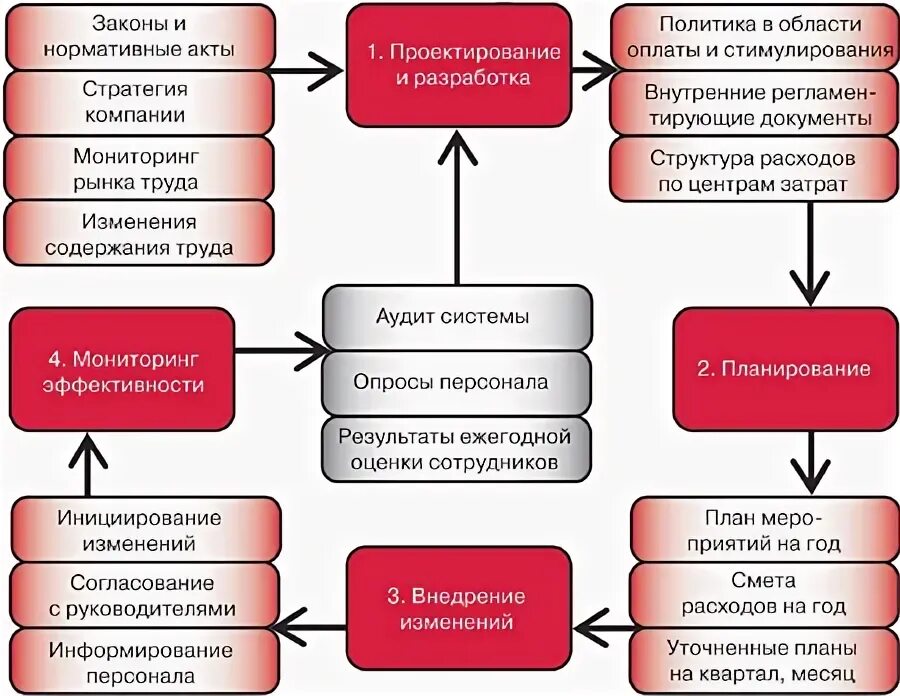 Стратегия управления мотивацией. План внедрения системы стимулирования персонала. Разработка приложений по совершенствованию системы мотивации. Проектирование рациональных изменений в системе мотивации. Затраты на внедрение системы стимулирования сотрудников.