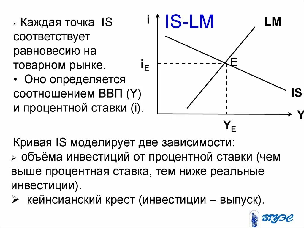 Низшая точка в экономике. Модель is LM Хикса. Is LM модель макроэкономического равновесия. Модель is LM формулы. Модель is-LM. Вывод Кривой LM.