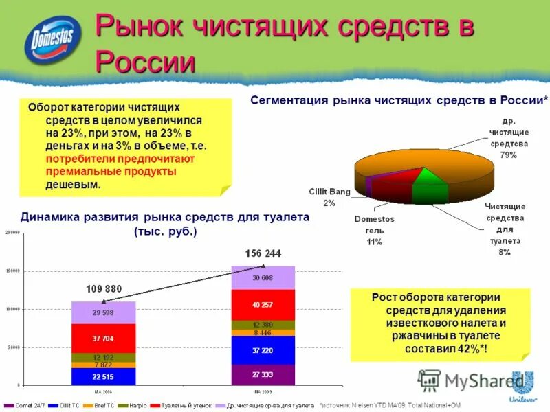 Рынок моющих средств в России. Емкость рынка бытовой химии России. Рынок чистящих средств был сегментирован. Презентация емкость рынка препаратов. Рынок средств реализации