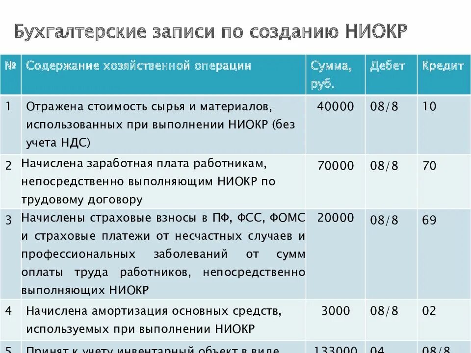 Учет затрат на НИОКР проводки. НИОКР проводки в бухгалтерском учете. Бух проводки по учету НИОКР. Учет долгосрочных инвестиций проводки.