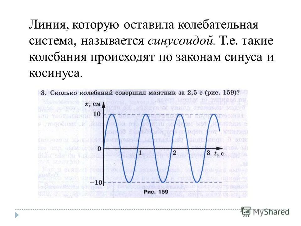 Свободные колебания график