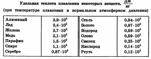 Таблица по физике Удельная теплота плавления некоторых веществ. Таблицы по физике Удельная теплота плавления. Таблицы по физике 8 класс Удельная теплота плавления. Таблица Удельная теплота плавления некоторых веществ. Физика таблица плавления