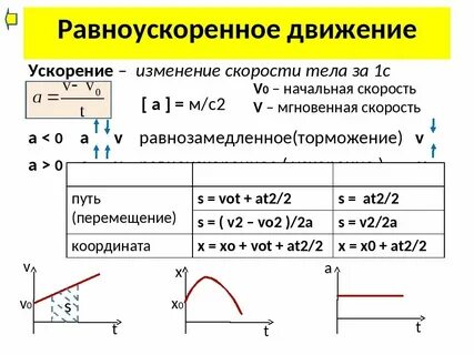 Формула зависимости времени движения от скорости
