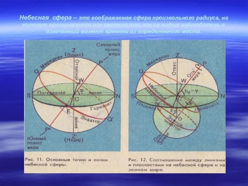 Небесная сфера астрономия 11 класс. Точки и линии небесной сферы. Небесная сфера основные точки и линии. Основные линии небесной сферы.