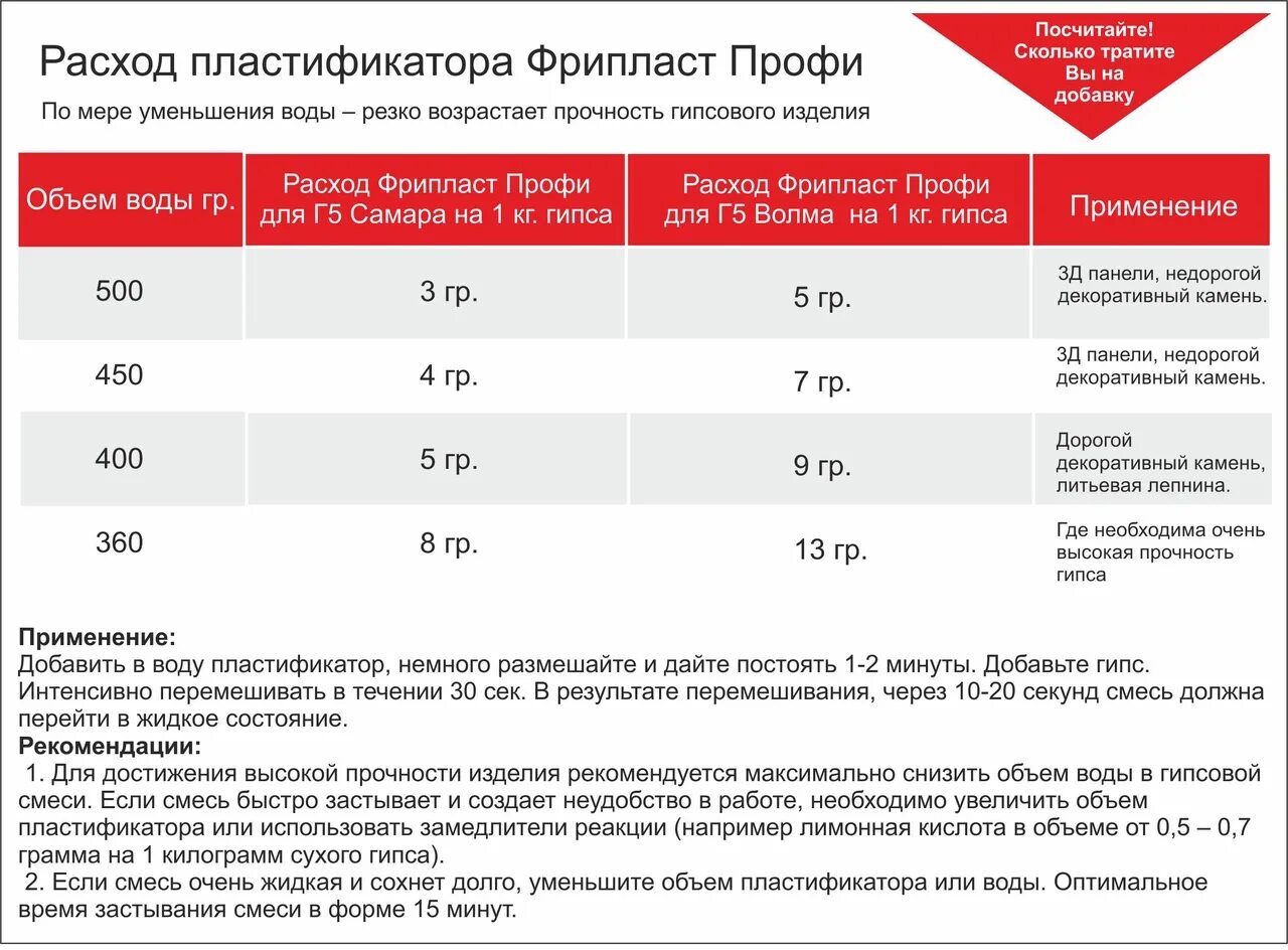 Насколько добавить. Пластификатор для бетона расход на 1 м3 бетона. Пластификатор Фрипласт. Фрипласт профи. Пластификатор для гипса Фрипласт.