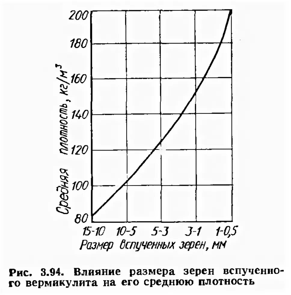 Определение коэффициента вспучивания. Вермикулит вспученный плотность. плотность вермикулита. плотность вермикулита вспученного в кг/м3. коэффициент вспучивания.