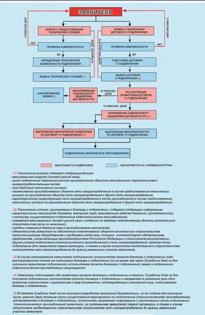 Что будет после подписания. Техническое присоединение к сетям. Технические условия на подключение к сетям газораспределения. Технические условия на подключение (присоединение) объекта к сетям. Договор на подключение газа.