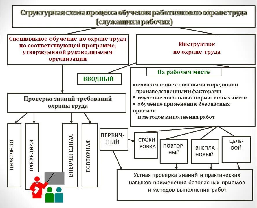 Организация обучения по 2464. Схема организации обучения по охране труда. Схема обучения работников по охране труда. Схема процесса обучения работников по охране труда. Схема обучения по охране труда на предприятии.