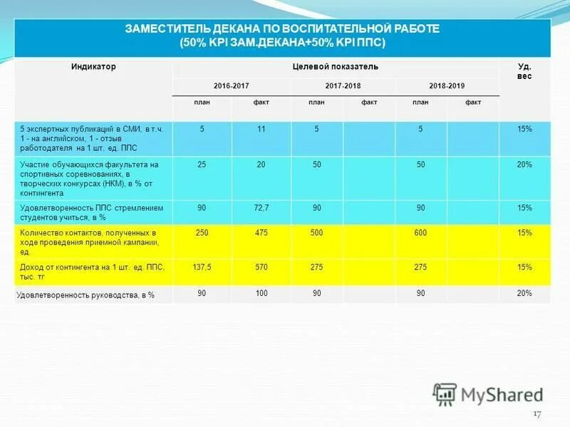 Заместитель декана по воспитательной работе. Kpi по публикациям. Лобанова марина николаевна. Зам декана по воспитательной работе. Заместитель декана по воспитательной работе.