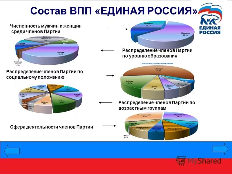 Партия новые состав. Численность партии Единая Россия. Количество членов партии Единая Россия. Численность членов партий в России. Социальный состав партии.