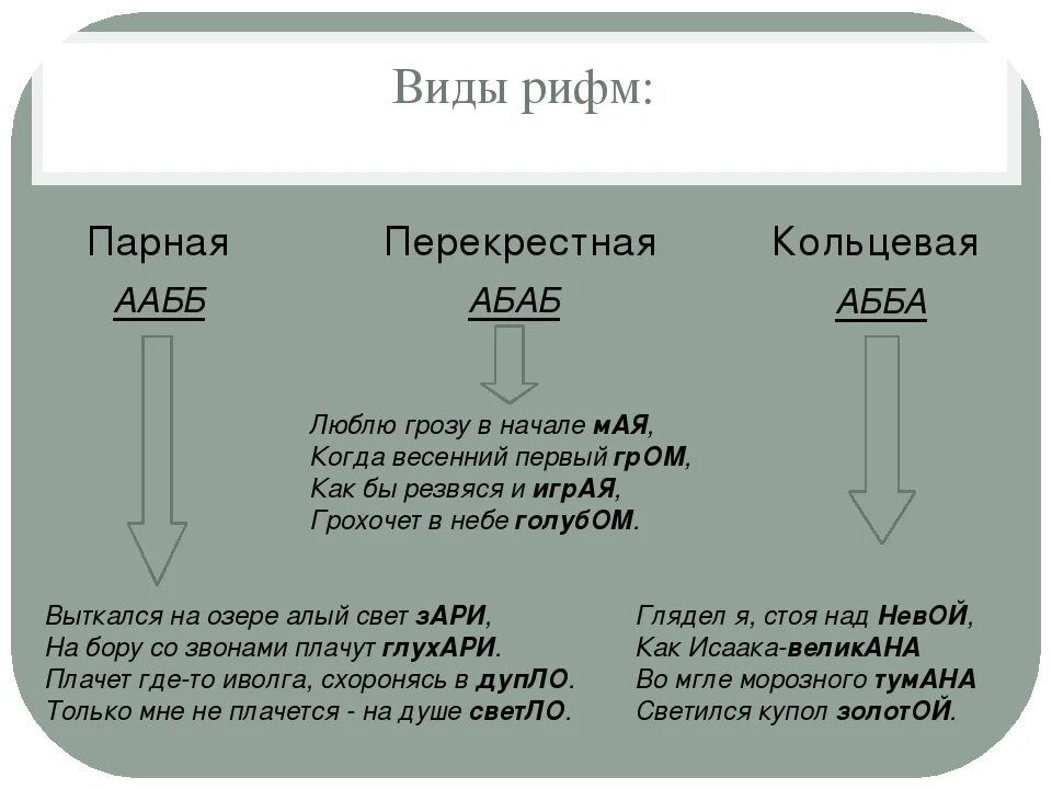 Рифмы в стихотворении. Рифмы стихотворений таблица. Разновидности рифмы в литературе. Виды рифмовки. Виды рифм Кольцевая перекрестная парная.