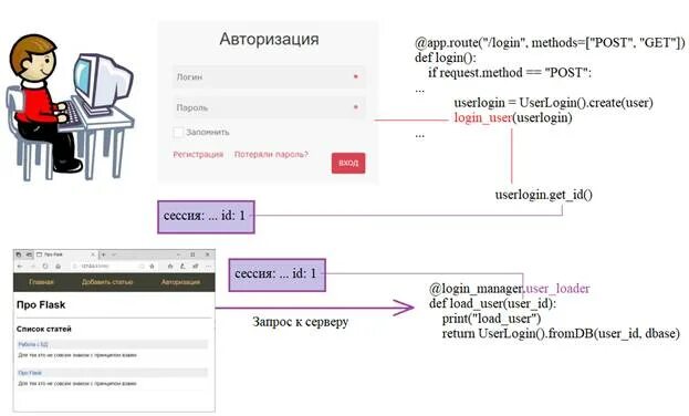 Flask авторизация. Авторизованный пользователь на сайте. Login Manager. Flask сайт с авторизацией профиль пользователя.