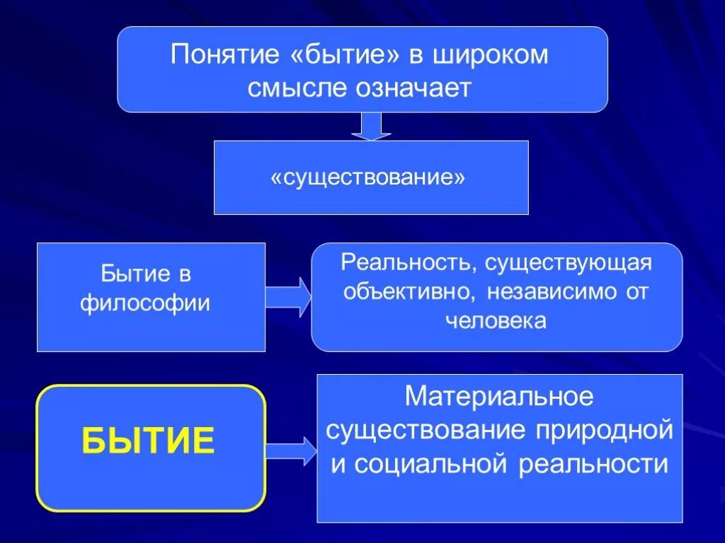 Бытие это в философии. Философское понятие бытия. Философское понимание бытия. Личное бытие