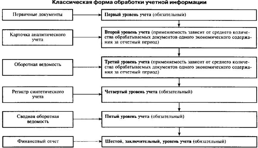 Скачать фото ЭТАПЫ ОБРАБОТКИ ПЕРВИЧНЫХ ДОКУМЕНТОВ № 24