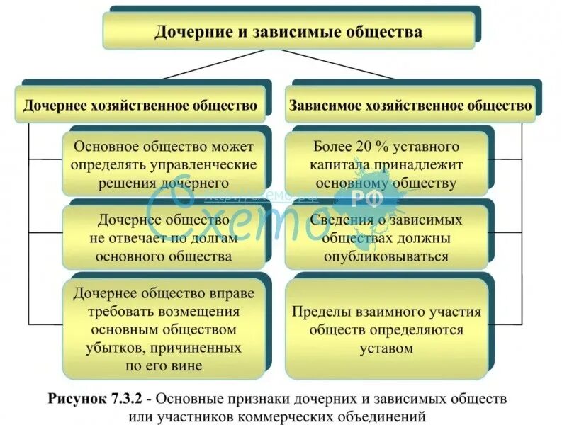 Дочерние и зависимые хозяйственные общества. Дочерние и зависимые предприятия. Дочерняя и зависимая компания это. Дочерние и зависимые общества юридического лица.