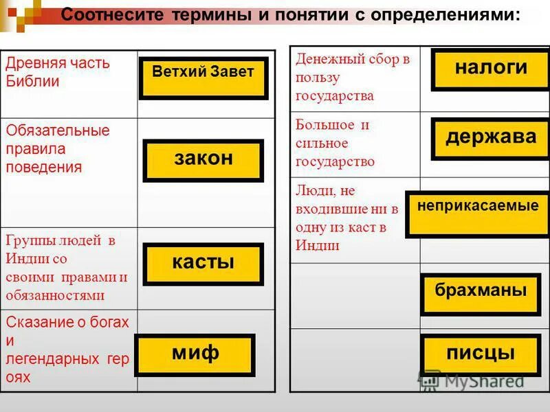 Оценка древностей. Соотнесите термин и его определение. Соотнесите термины и понятия. Понятия и определения по древней Греции. Индийские касты и Ветхий Завет.