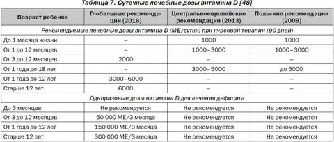 Дозировка д3 ребенку 7 лет